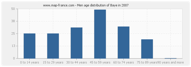 Men age distribution of Baye in 2007