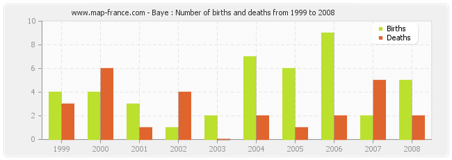 Baye : Number of births and deaths from 1999 to 2008
