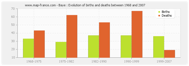 Baye : Evolution of births and deaths between 1968 and 2007