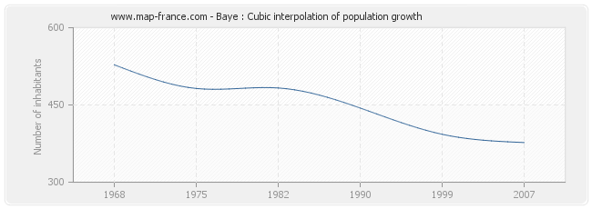 Baye : Cubic interpolation of population growth