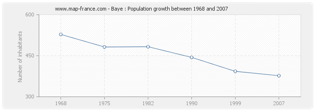Population Baye