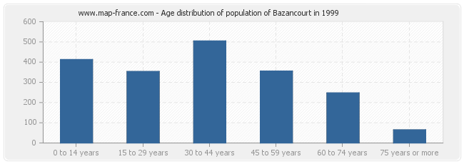 Age distribution of population of Bazancourt in 1999