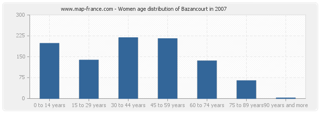 Women age distribution of Bazancourt in 2007