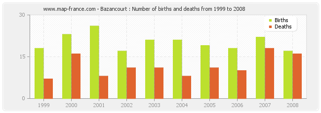 Bazancourt : Number of births and deaths from 1999 to 2008