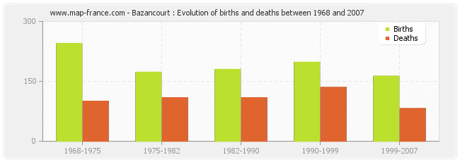 Bazancourt : Evolution of births and deaths between 1968 and 2007
