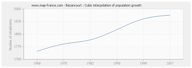 Bazancourt : Cubic interpolation of population growth