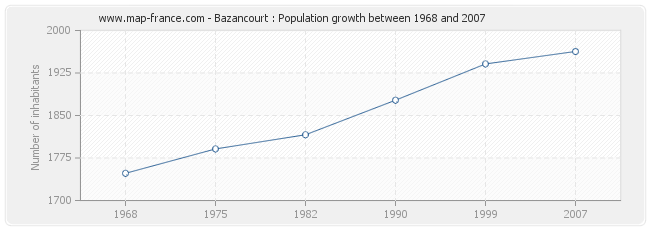 Population Bazancourt