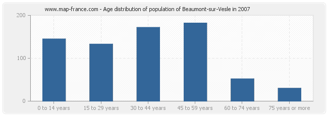Age distribution of population of Beaumont-sur-Vesle in 2007