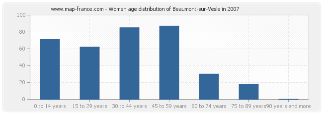 Women age distribution of Beaumont-sur-Vesle in 2007