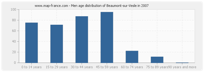 Men age distribution of Beaumont-sur-Vesle in 2007
