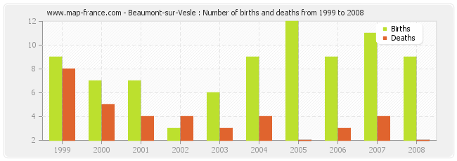 Beaumont-sur-Vesle : Number of births and deaths from 1999 to 2008