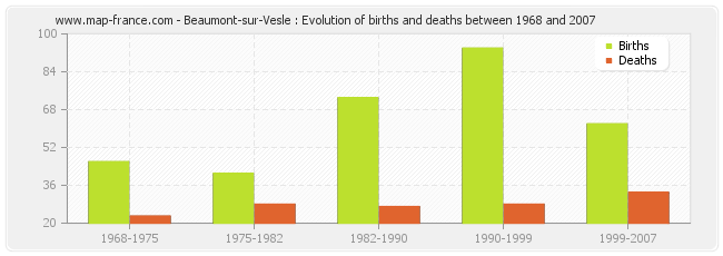 Beaumont-sur-Vesle : Evolution of births and deaths between 1968 and 2007