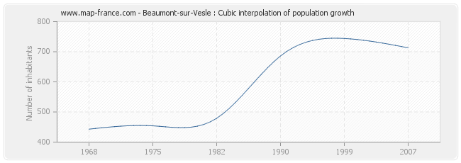 Beaumont-sur-Vesle : Cubic interpolation of population growth