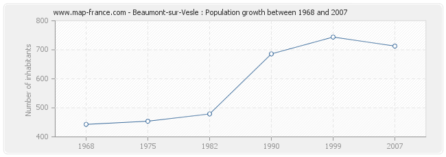 Population Beaumont-sur-Vesle