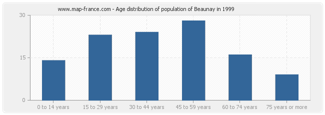 Age distribution of population of Beaunay in 1999