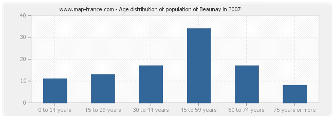 Age distribution of population of Beaunay in 2007