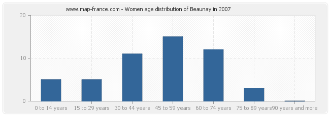Women age distribution of Beaunay in 2007