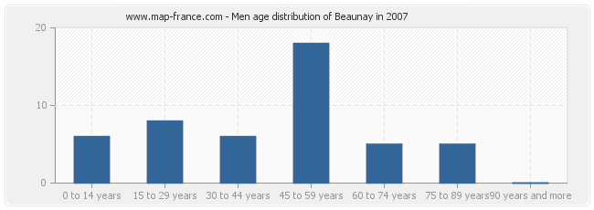 Men age distribution of Beaunay in 2007