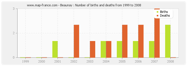 Beaunay : Number of births and deaths from 1999 to 2008