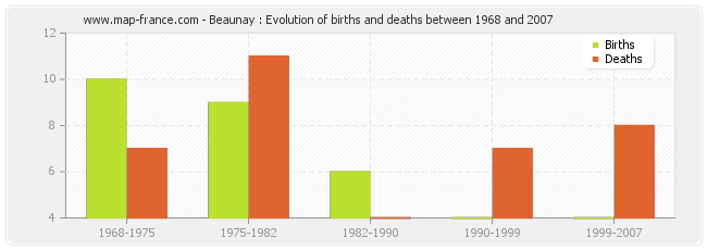 Beaunay : Evolution of births and deaths between 1968 and 2007