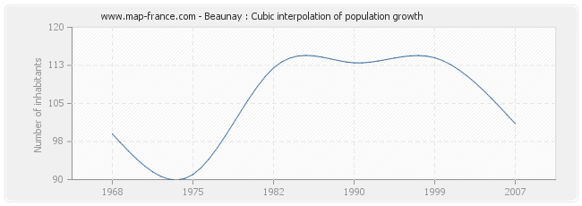 Beaunay : Cubic interpolation of population growth