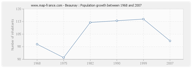 Population Beaunay