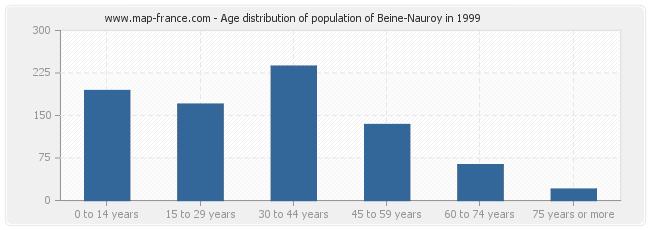 Age distribution of population of Beine-Nauroy in 1999