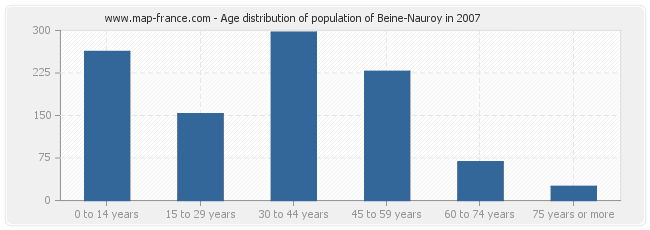 Age distribution of population of Beine-Nauroy in 2007