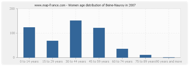 Women age distribution of Beine-Nauroy in 2007