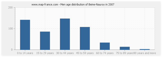 Men age distribution of Beine-Nauroy in 2007