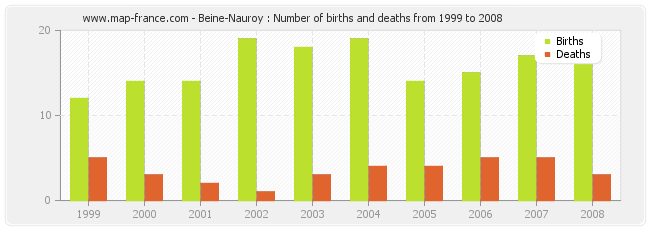 Beine-Nauroy : Number of births and deaths from 1999 to 2008
