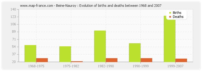 Beine-Nauroy : Evolution of births and deaths between 1968 and 2007
