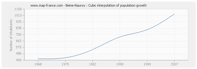 Beine-Nauroy : Cubic interpolation of population growth
