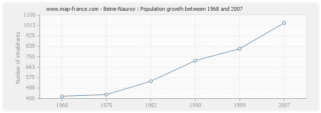 Population Beine-Nauroy