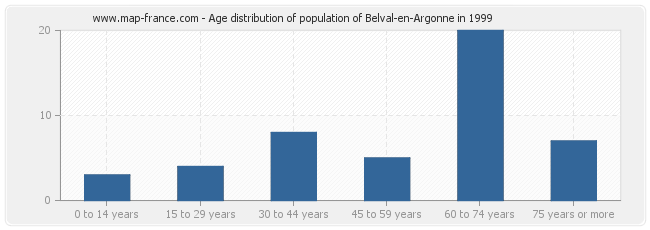Age distribution of population of Belval-en-Argonne in 1999