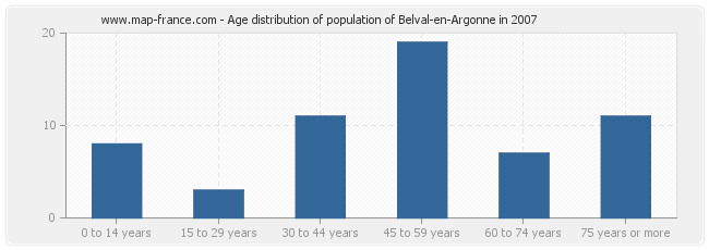 Age distribution of population of Belval-en-Argonne in 2007