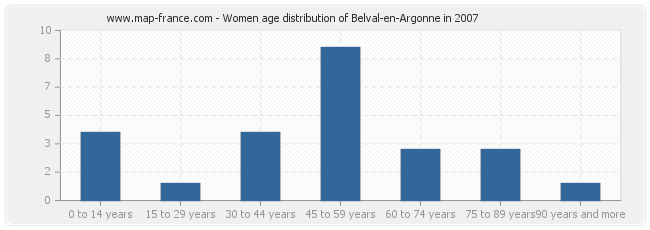 Women age distribution of Belval-en-Argonne in 2007