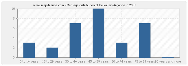 Men age distribution of Belval-en-Argonne in 2007