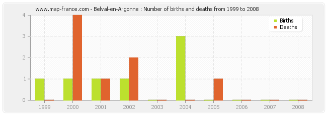 Belval-en-Argonne : Number of births and deaths from 1999 to 2008