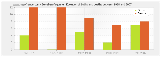 Belval-en-Argonne : Evolution of births and deaths between 1968 and 2007