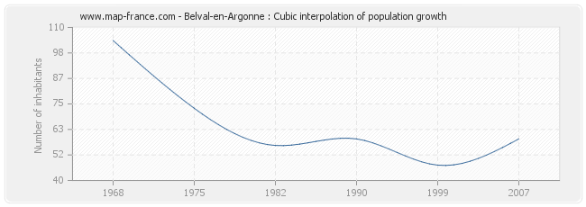 Belval-en-Argonne : Cubic interpolation of population growth
