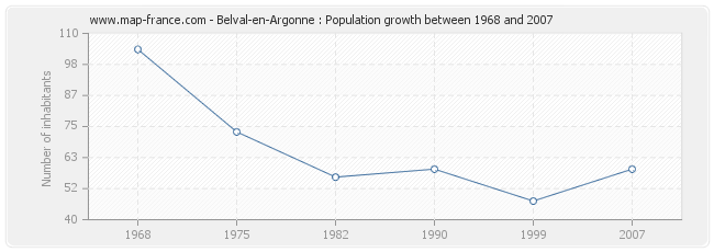 Population Belval-en-Argonne