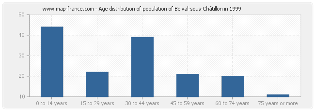 Age distribution of population of Belval-sous-Châtillon in 1999