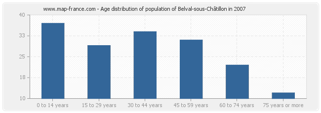 Age distribution of population of Belval-sous-Châtillon in 2007