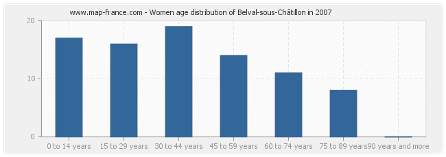 Women age distribution of Belval-sous-Châtillon in 2007