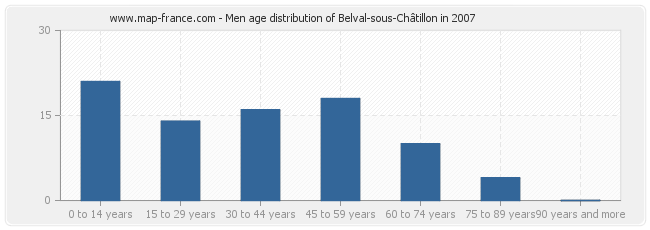 Men age distribution of Belval-sous-Châtillon in 2007