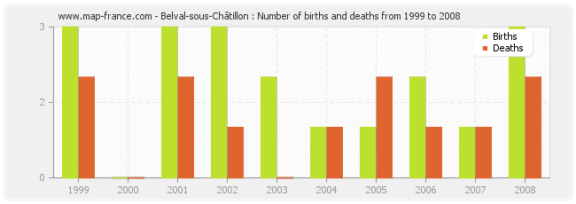 Belval-sous-Châtillon : Number of births and deaths from 1999 to 2008