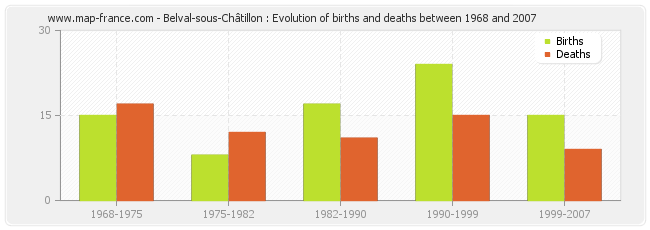Belval-sous-Châtillon : Evolution of births and deaths between 1968 and 2007