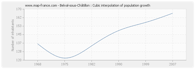 Belval-sous-Châtillon : Cubic interpolation of population growth