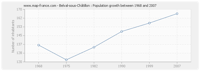 Population Belval-sous-Châtillon